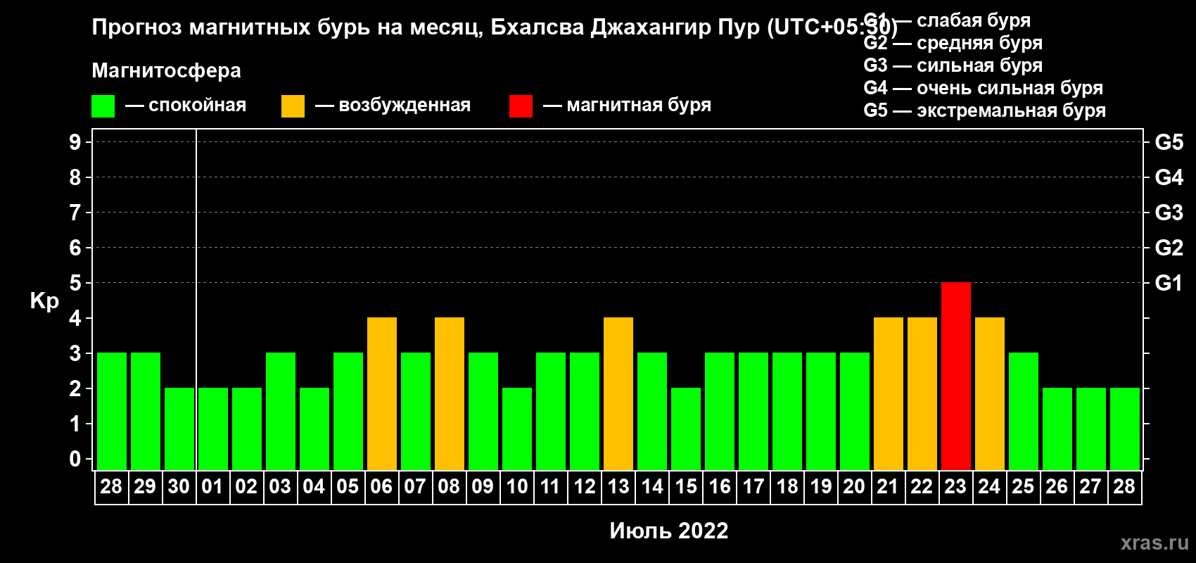 Прогноз максимального суточного геомагнитного индекса Kp на <b>1 месяц</b> (31 день) <b>с 28 июня по 28 июля 2022 г</b>