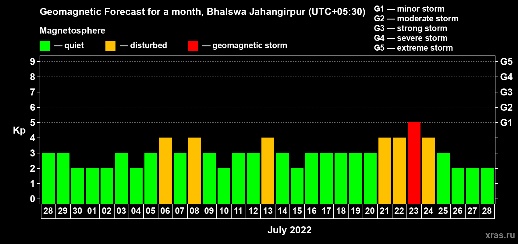 Forecast of the daily maximal value of geomagnetic index Kp for <b>1 month</b> (31 days) <b>from Jun 28, 2022 to Jul 28, 2022</b>