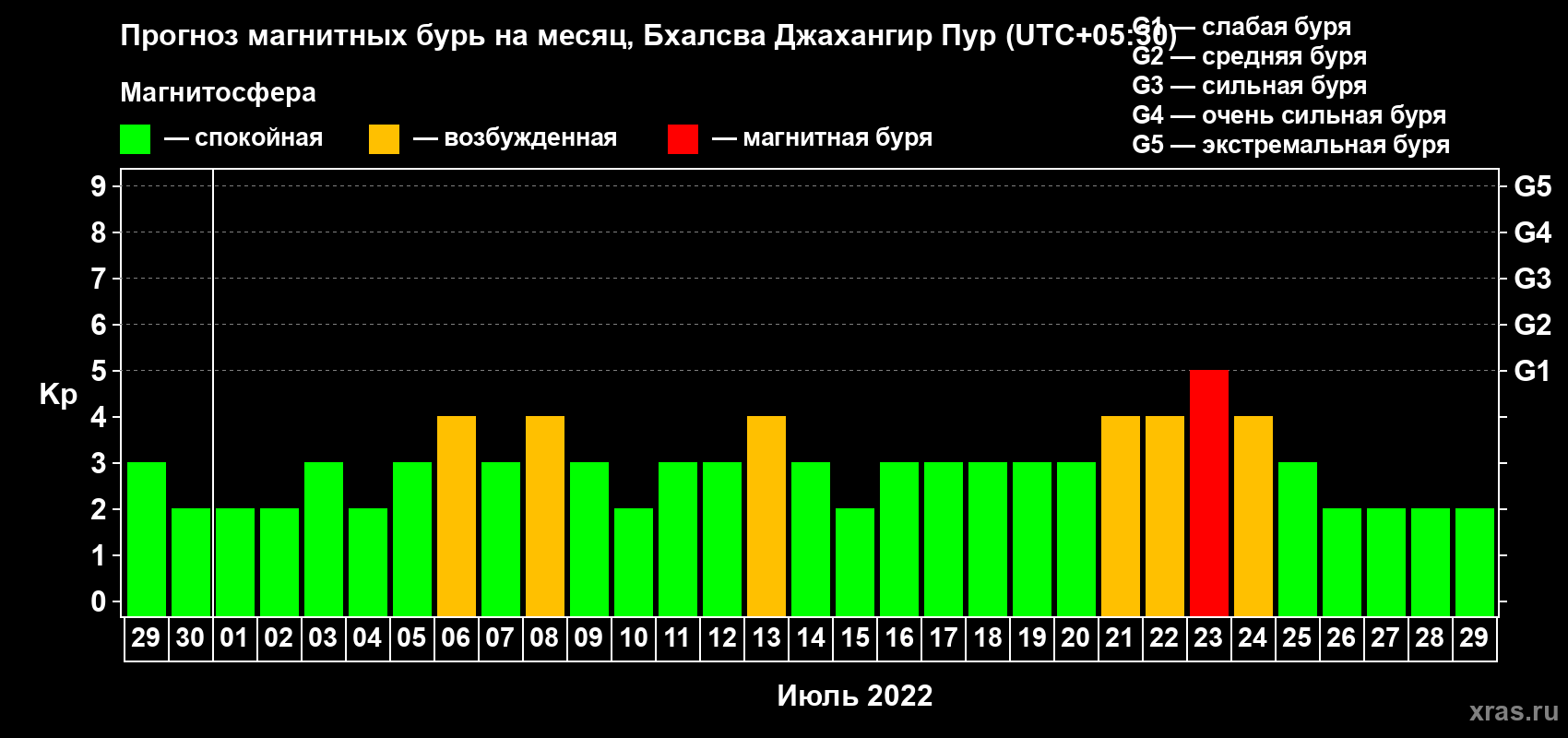 Прогноз максимального суточного геомагнитного индекса Kp на <b>1 месяц</b> (31 день) <b>с 29 июня по 29 июля 2022 г</b>