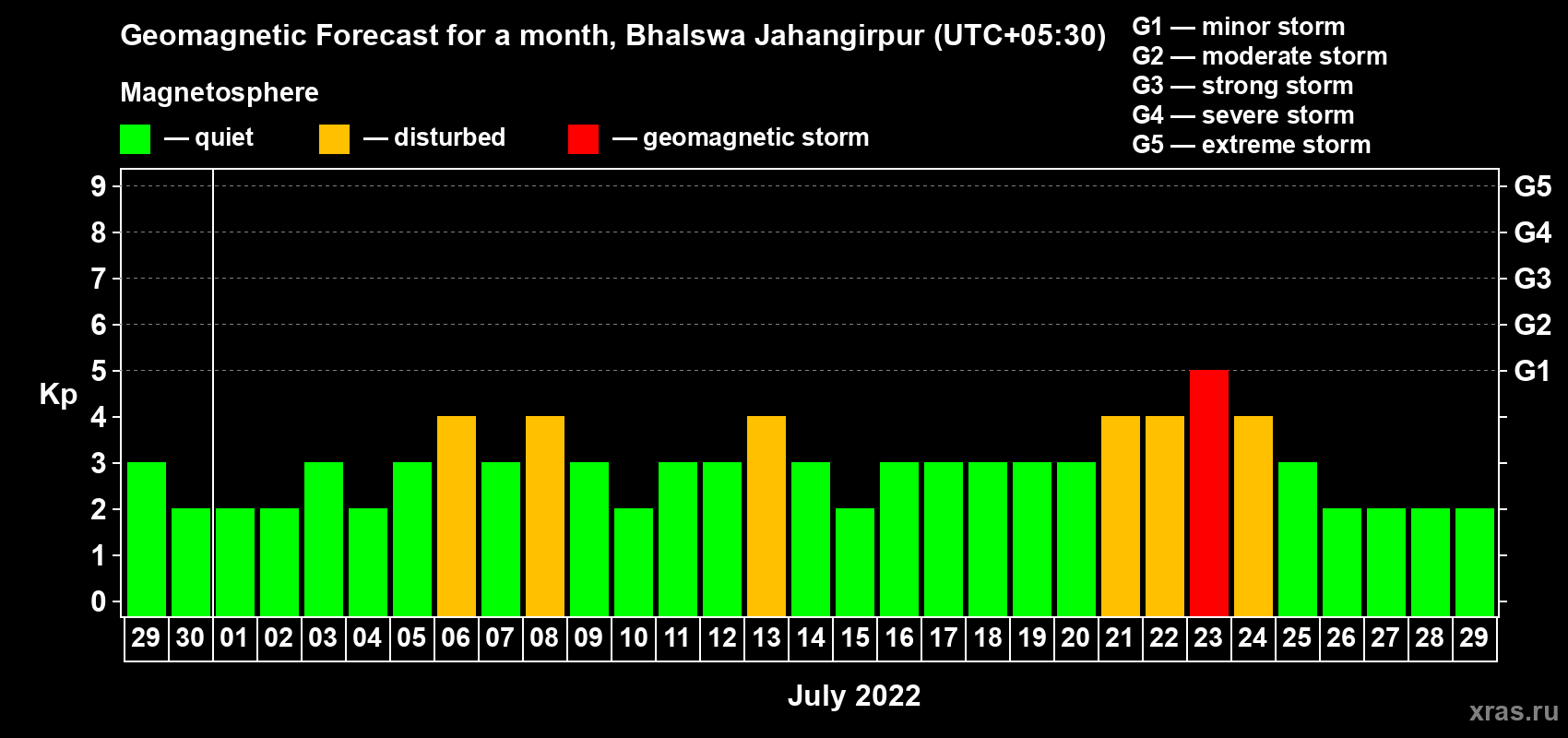Forecast of the daily maximal value of geomagnetic index Kp for <b>1 month</b> (31 days) <b>from Jun 29, 2022 to Jul 29, 2022</b>