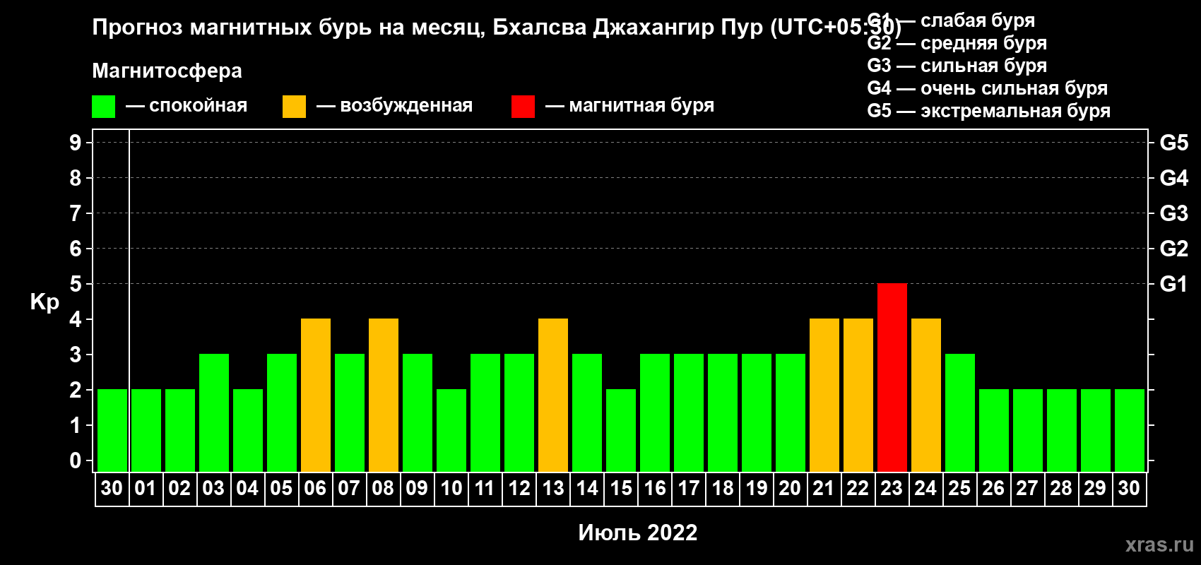 Прогноз максимального суточного геомагнитного индекса Kp на <b>1 месяц</b> (31 день) <b>с 30 июня по 30 июля 2022 г</b>