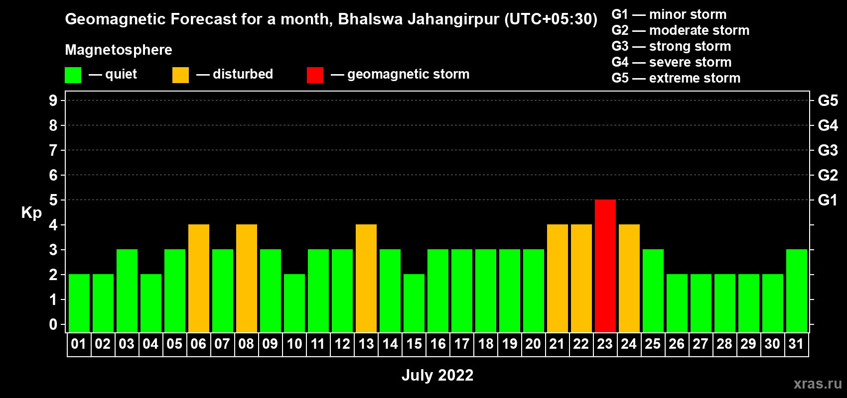 Forecast of the daily maximal value of geomagnetic index Kp for <b>1 month</b> (31 days) <b>from Jul 01, 2022 to Jul 31, 2022</b>