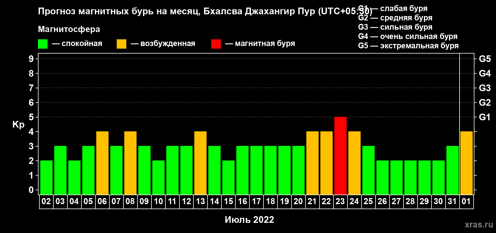Прогноз максимального суточного геомагнитного индекса Kp на <b>1 месяц</b> (31 день) <b>с 02 июля по 01 августа 2022 г</b>