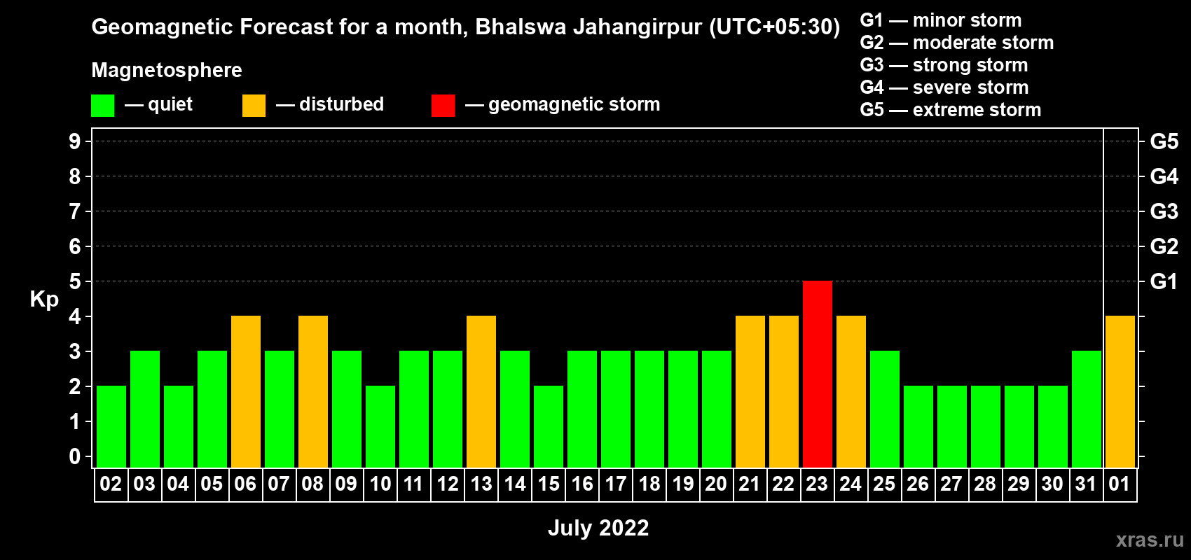 Forecast of the daily maximal value of geomagnetic index Kp for <b>1 month</b> (31 days) <b>from Jul 02, 2022 to Aug 01, 2022</b>