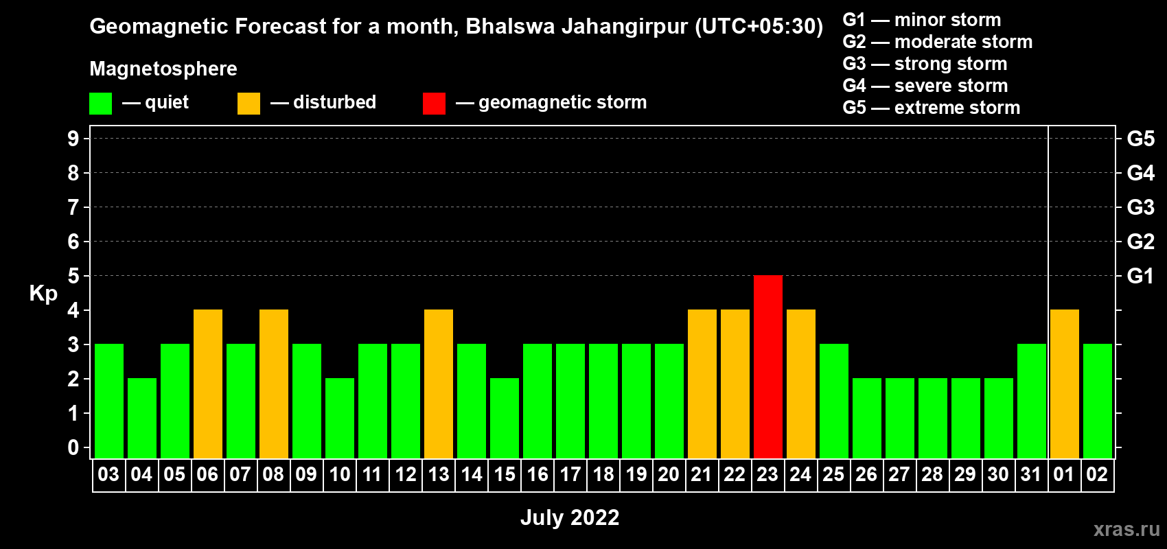 Forecast of the daily maximal value of geomagnetic index Kp for <b>1 month</b> (31 days) <b>from Jul 03, 2022 to Aug 02, 2022</b>