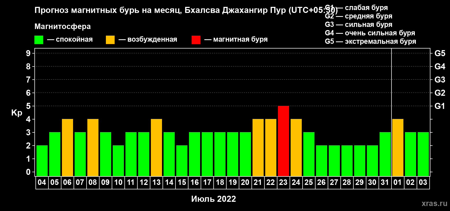 Прогноз максимального суточного геомагнитного индекса Kp на <b>1 месяц</b> (31 день) <b>с 04 июля по 03 августа 2022 г</b>