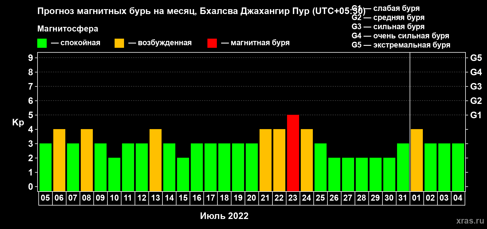 Прогноз максимального суточного геомагнитного индекса Kp на <b>1 месяц</b> (31 день) <b>с 05 июля по 04 августа 2022 г</b>