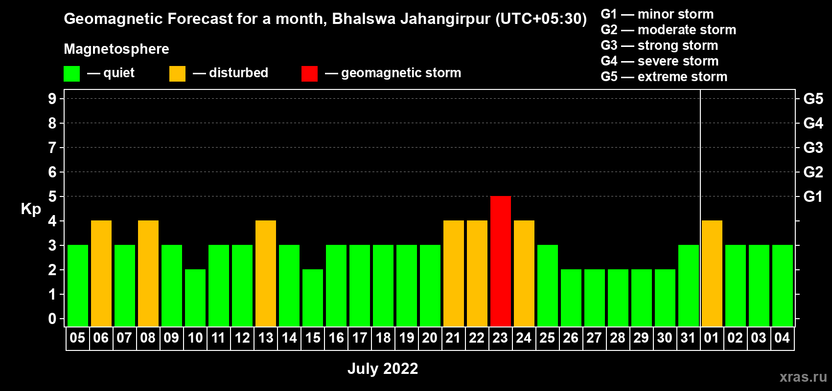 Forecast of the daily maximal value of geomagnetic index Kp for <b>1 month</b> (31 days) <b>from Jul 05, 2022 to Aug 04, 2022</b>