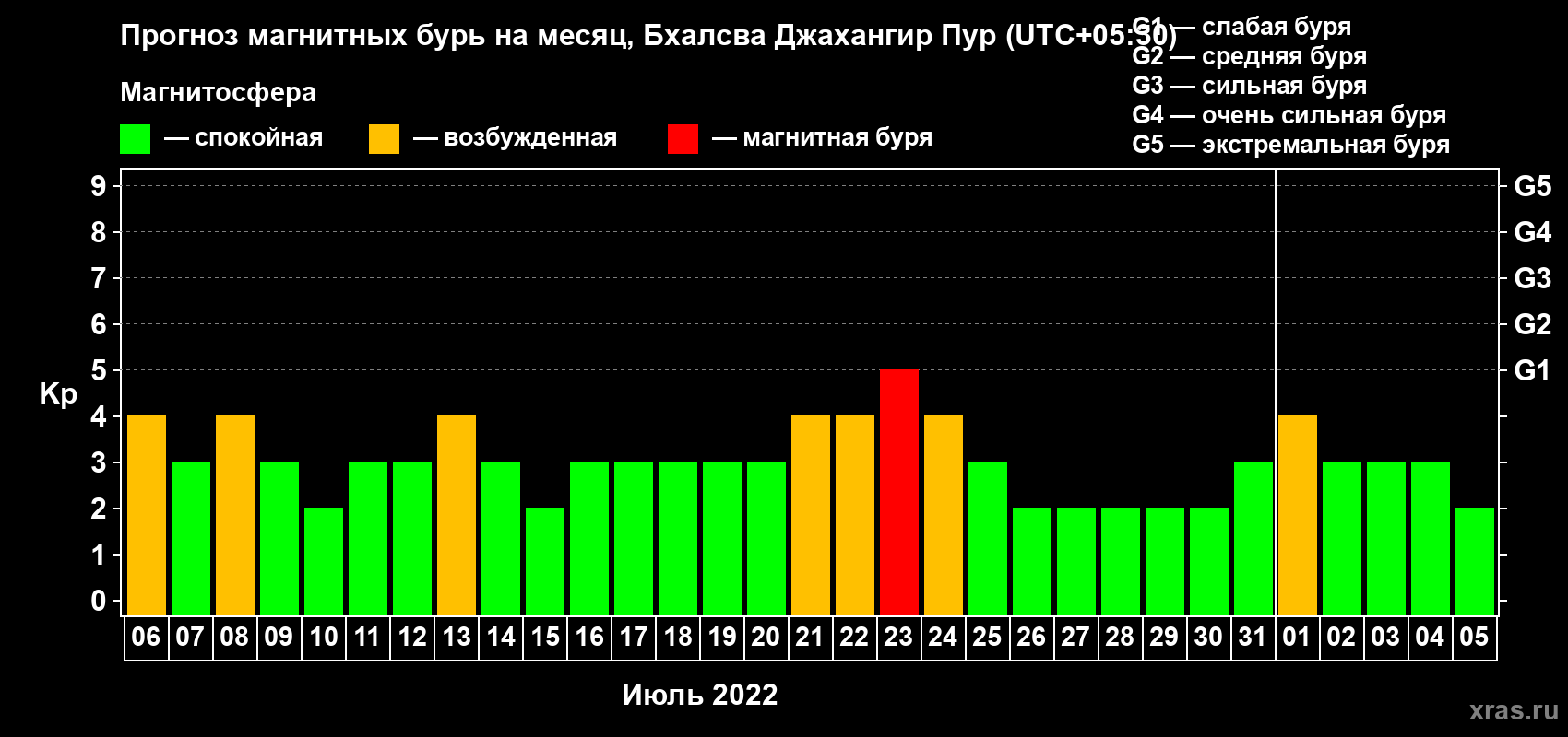 Прогноз максимального суточного геомагнитного индекса Kp на <b>1 месяц</b> (31 день) <b>с 06 июля по 05 августа 2022 г</b>