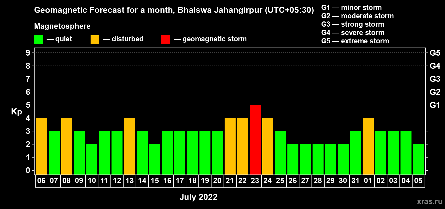 Forecast of the daily maximal value of geomagnetic index Kp for <b>1 month</b> (31 days) <b>from Jul 06, 2022 to Aug 05, 2022</b>
