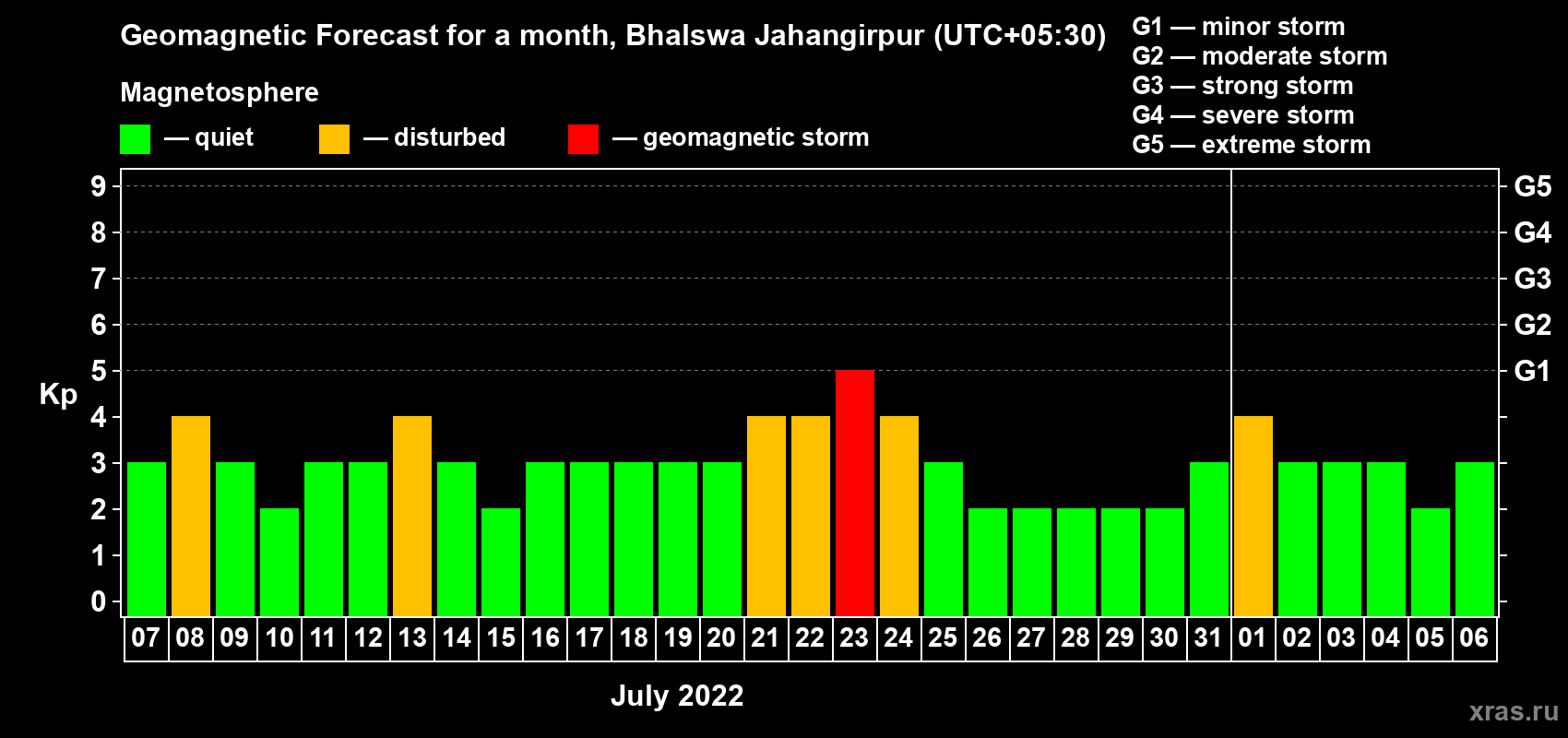 Forecast of the daily maximal value of geomagnetic index Kp for <b>1 month</b> (31 days) <b>from Jul 07, 2022 to Aug 06, 2022</b>