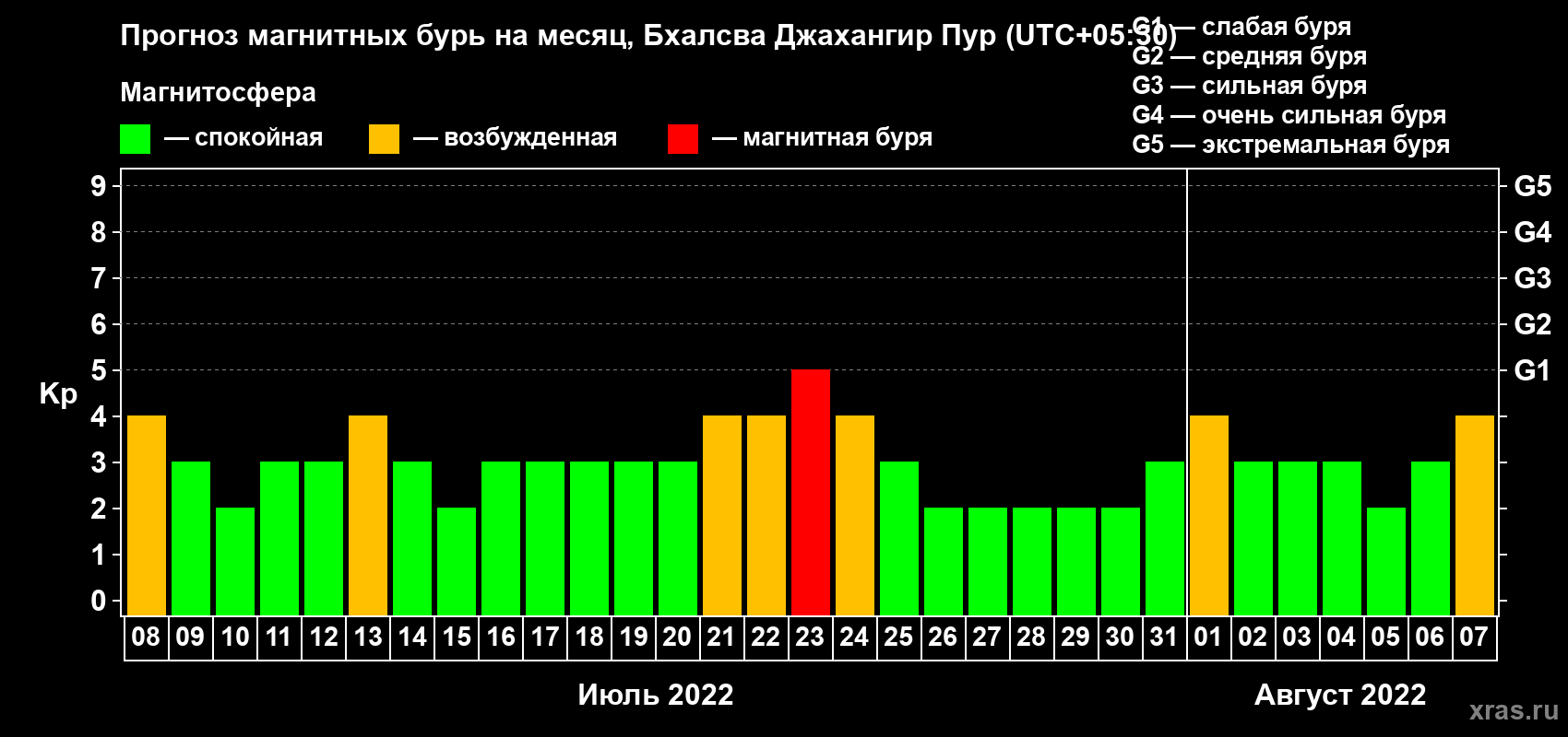 Прогноз максимального суточного геомагнитного индекса Kp на <b>1 месяц</b> (31 день) <b>с 08 июля по 07 августа 2022 г</b>