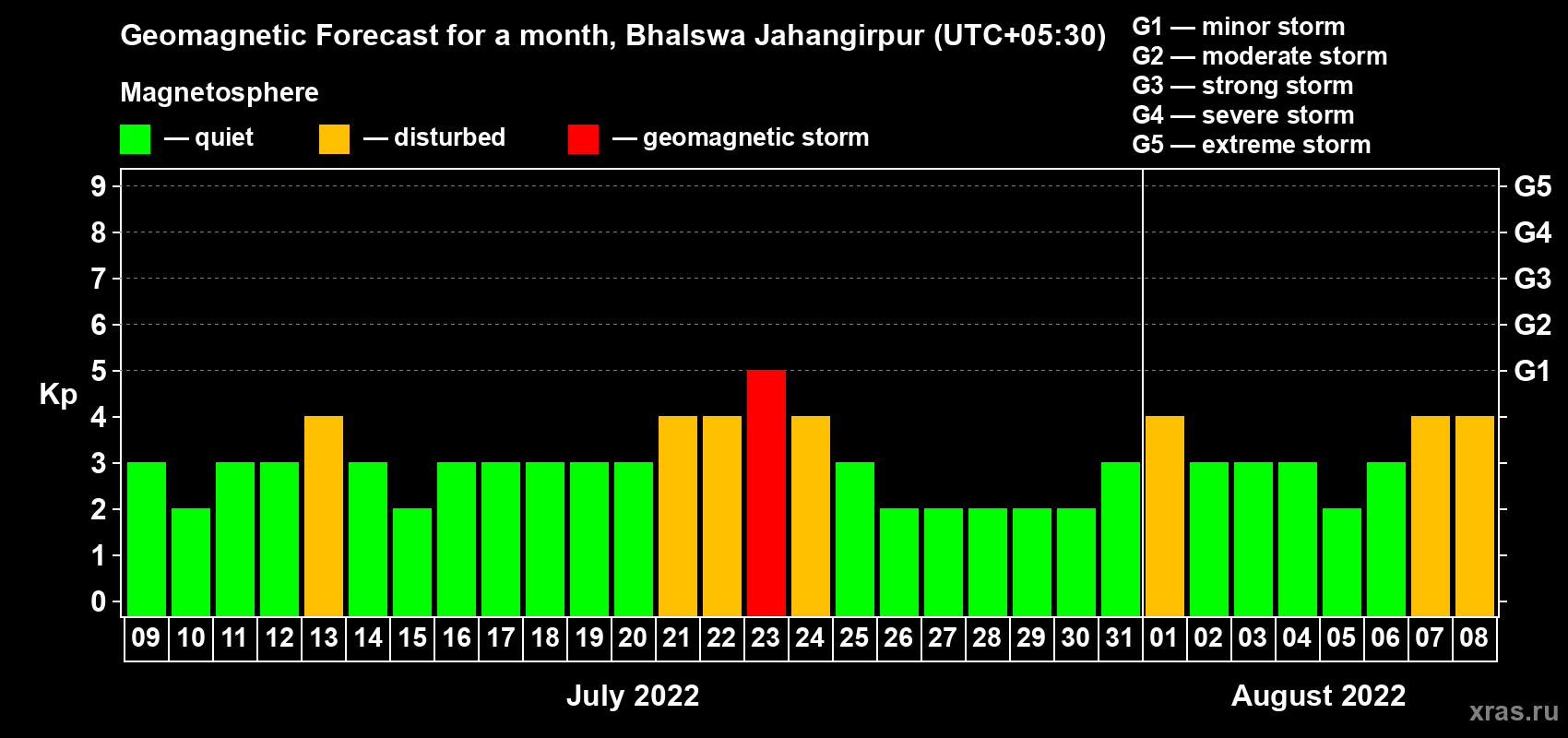 Forecast of the daily maximal value of geomagnetic index Kp for <b>1 month</b> (31 days) <b>from Jul 09, 2022 to Aug 08, 2022</b>