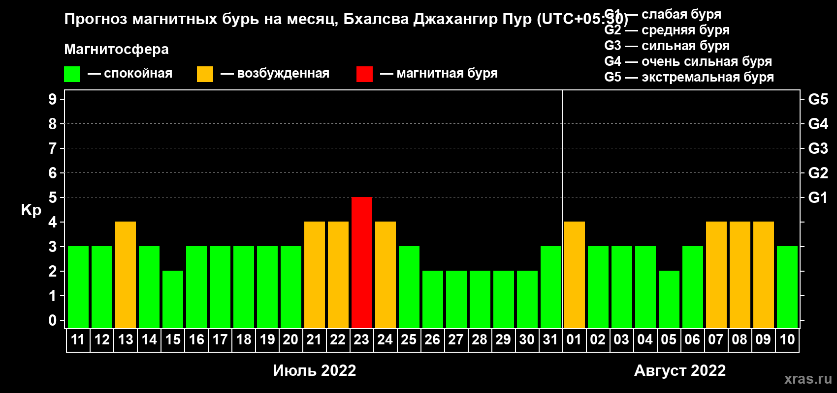 Прогноз максимального суточного геомагнитного индекса Kp на <b>1 месяц</b> (31 день) <b>с 11 июля по 10 августа 2022 г</b>