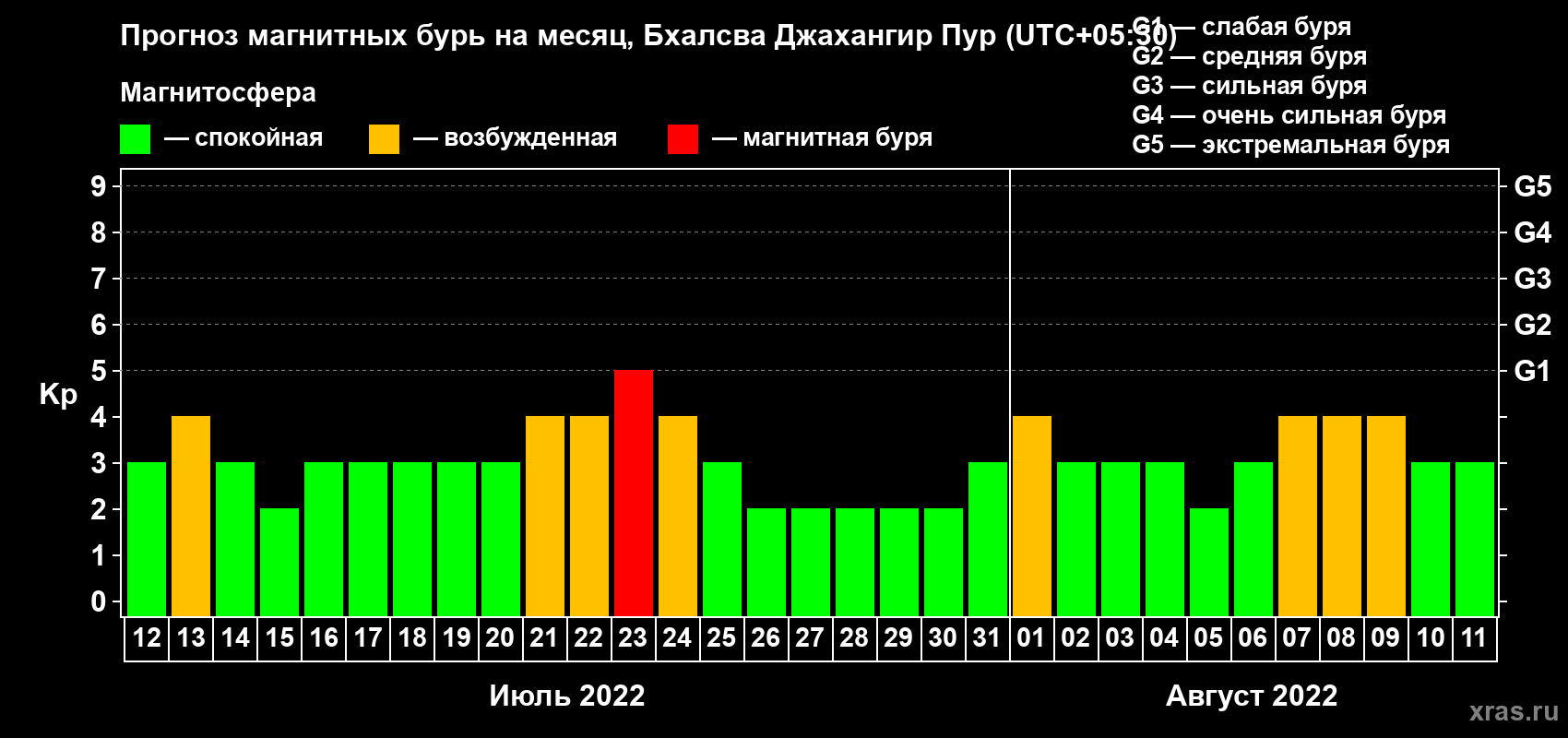 Прогноз максимального суточного геомагнитного индекса Kp на <b>1 месяц</b> (31 день) <b>с 12 июля по 11 августа 2022 г</b>