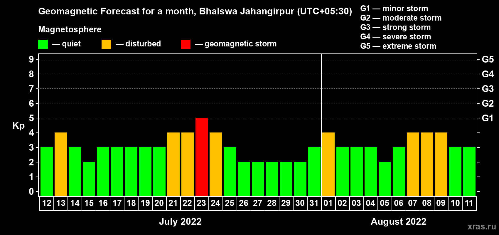 Forecast of the daily maximal value of geomagnetic index Kp for <b>1 month</b> (31 days) <b>from Jul 12, 2022 to Aug 11, 2022</b>