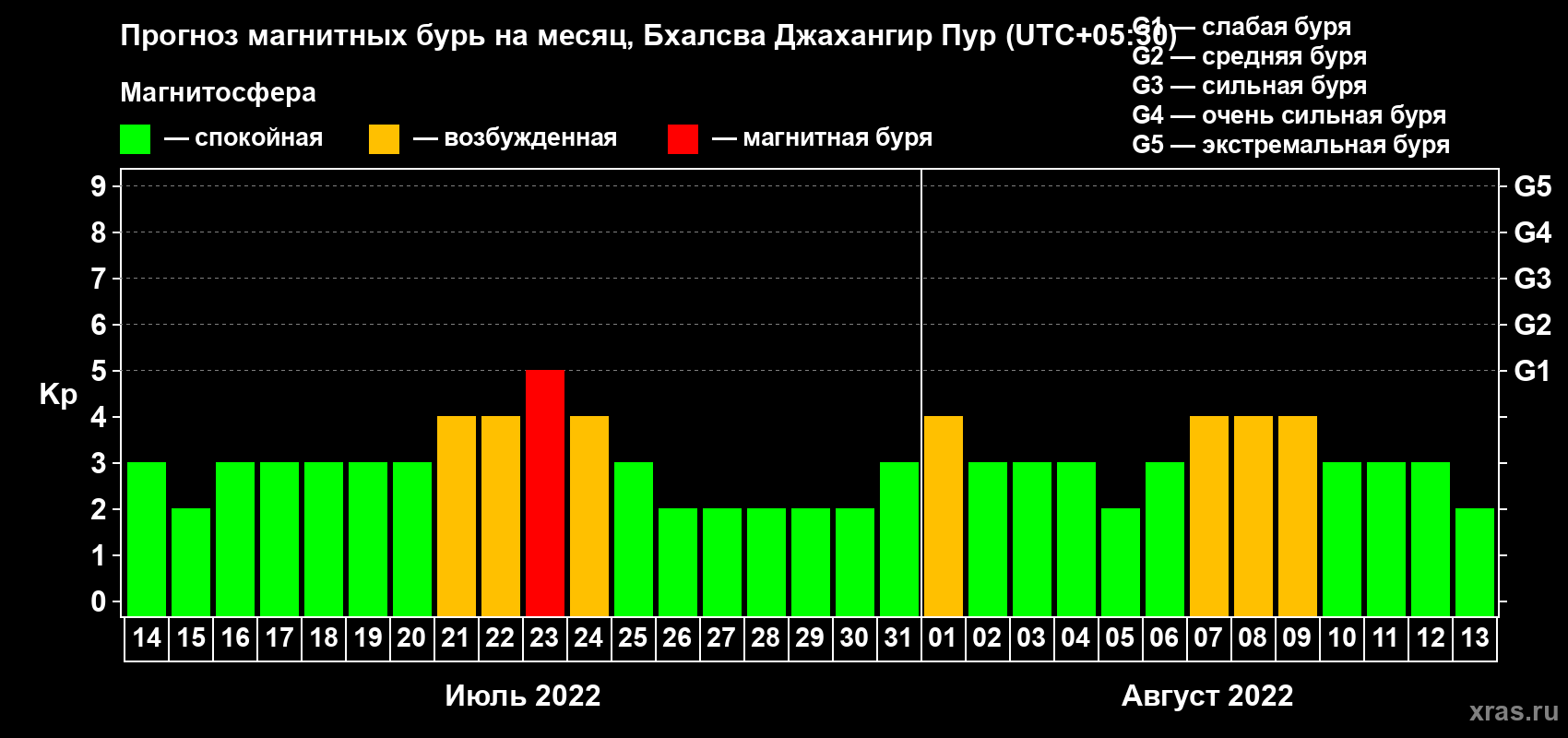 Прогноз максимального суточного геомагнитного индекса Kp на <b>1 месяц</b> (31 день) <b>с 14 июля по 13 августа 2022 г</b>
