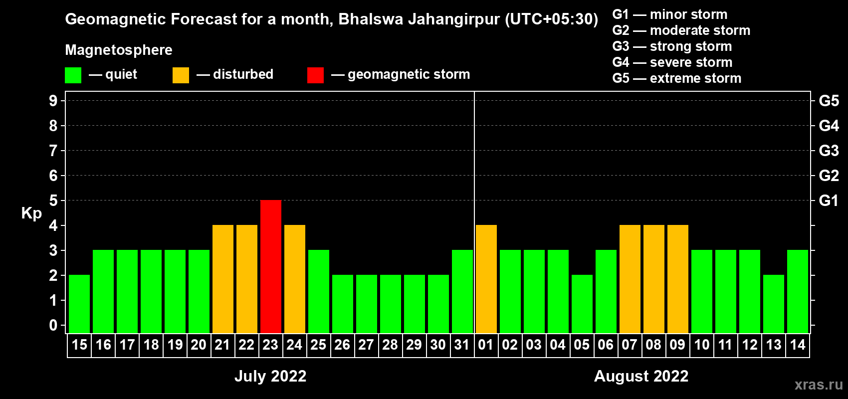 Forecast of the daily maximal value of geomagnetic index Kp for <b>1 month</b> (31 days) <b>from Jul 15, 2022 to Aug 14, 2022</b>