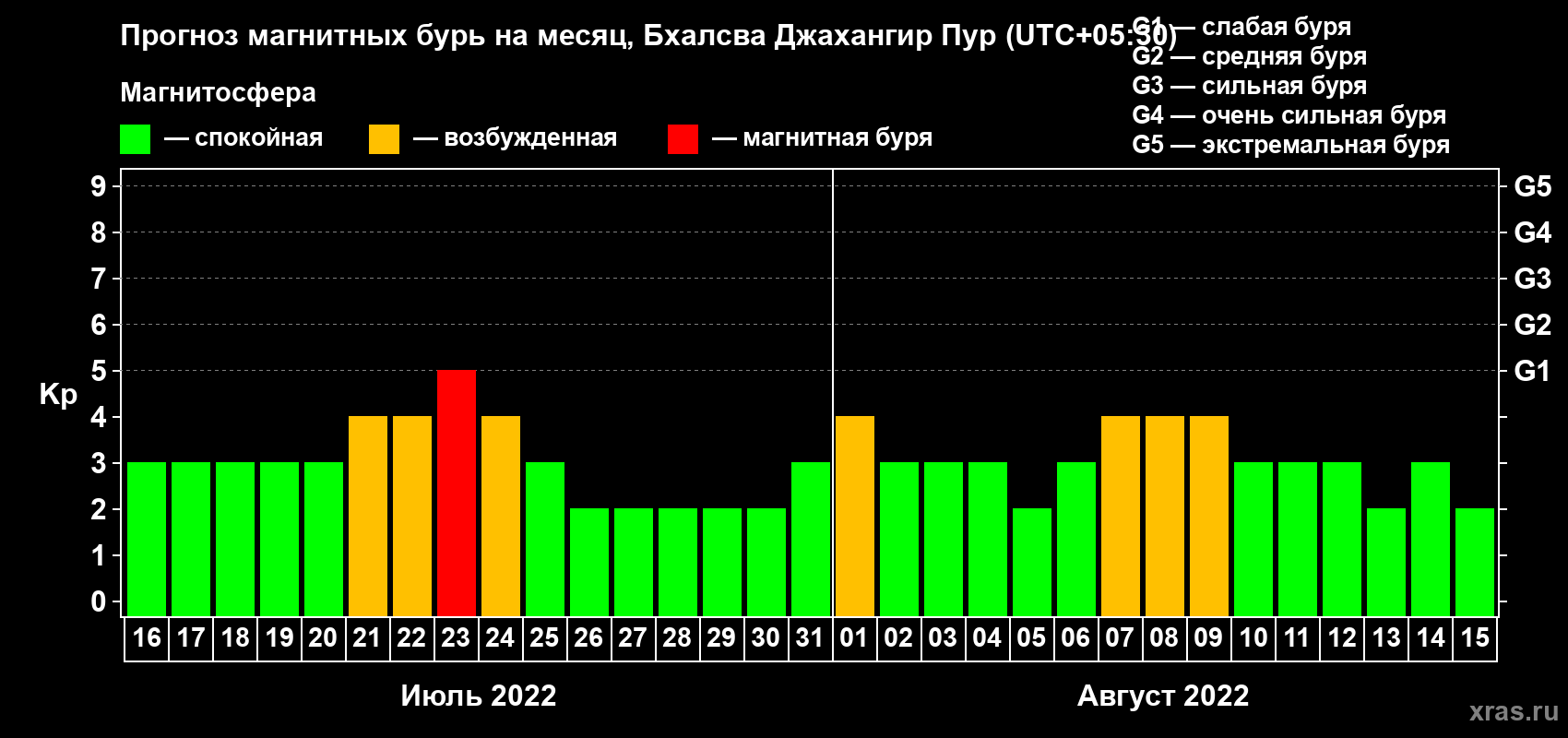 Прогноз максимального суточного геомагнитного индекса Kp на <b>1 месяц</b> (31 день) <b>с 16 июля по 15 августа 2022 г</b>