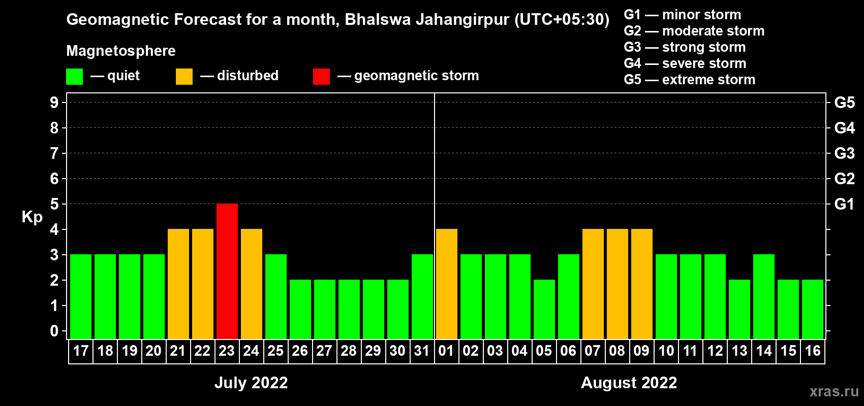 Forecast of the daily maximal value of geomagnetic index Kp for <b>1 month</b> (31 days) <b>from Jul 17, 2022 to Aug 16, 2022</b>