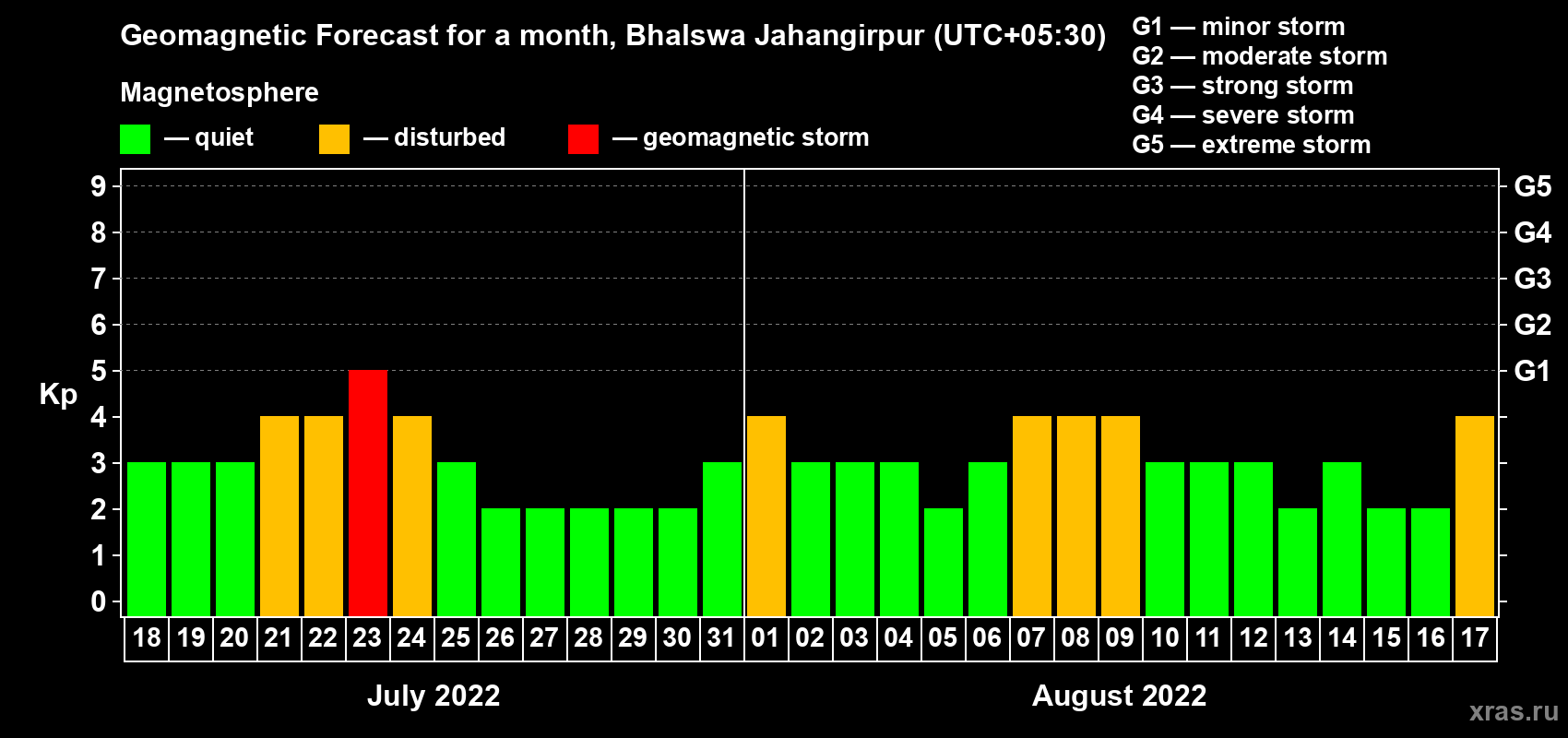 Forecast of the daily maximal value of geomagnetic index Kp for <b>1 month</b> (31 days) <b>from Jul 18, 2022 to Aug 17, 2022</b>