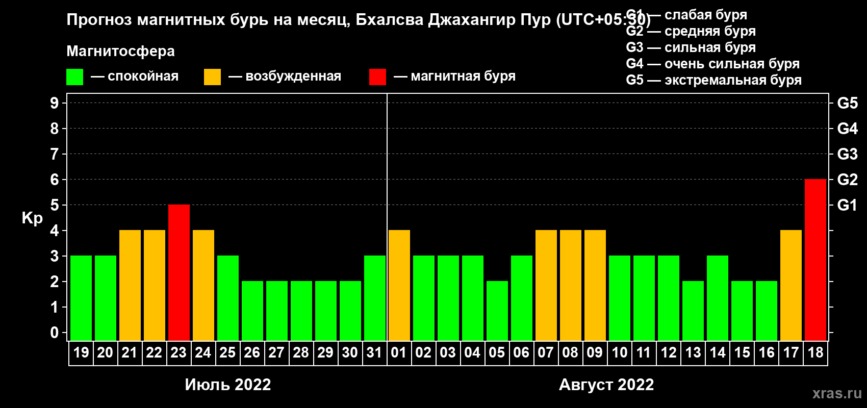 Прогноз максимального суточного геомагнитного индекса Kp на <b>1 месяц</b> (31 день) <b>с 19 июля по 18 августа 2022 г</b>