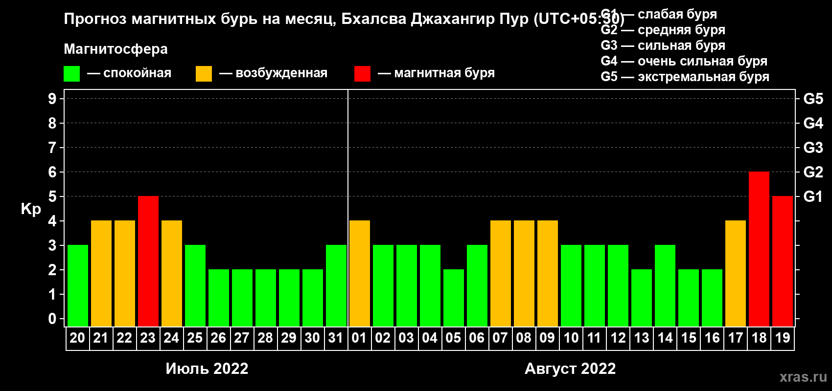 Прогноз максимального суточного геомагнитного индекса Kp на <b>1 месяц</b> (31 день) <b>с 20 июля по 19 августа 2022 г</b>