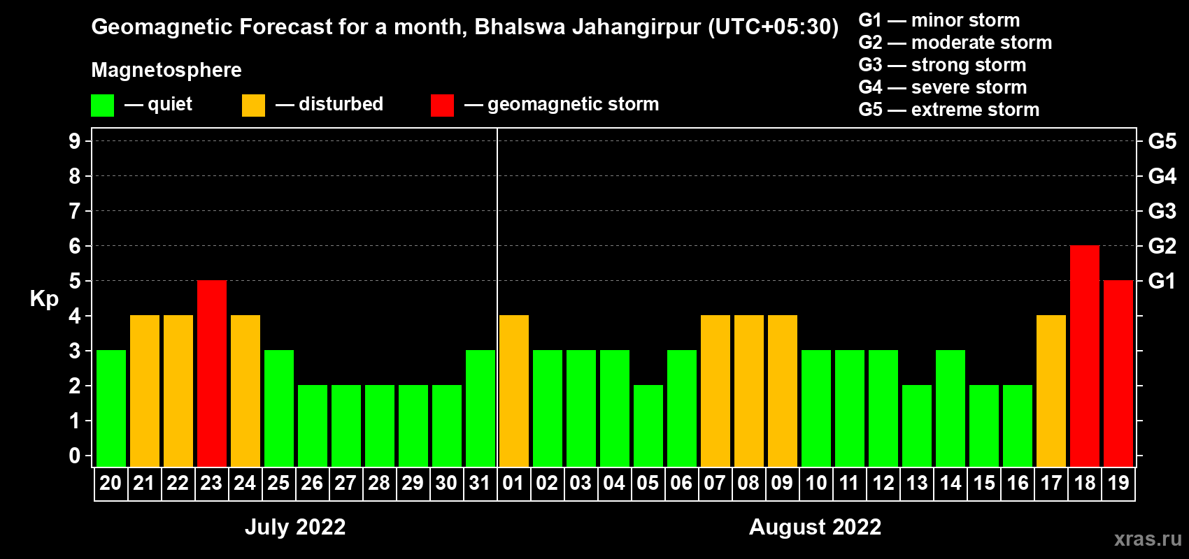 Forecast of the daily maximal value of geomagnetic index Kp for <b>1 month</b> (31 days) <b>from Jul 20, 2022 to Aug 19, 2022</b>