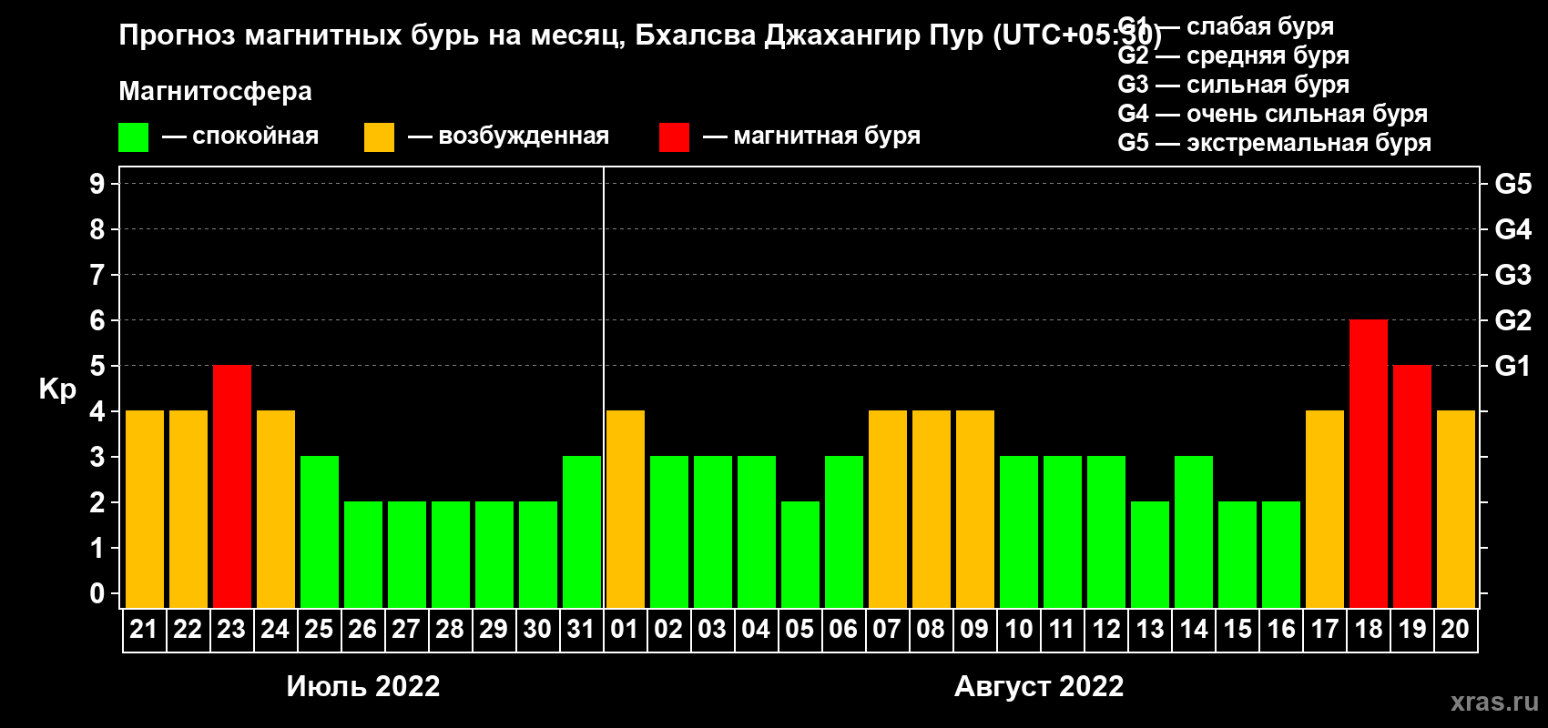 Прогноз максимального суточного геомагнитного индекса Kp на <b>1 месяц</b> (31 день) <b>с 21 июля по 20 августа 2022 г</b>