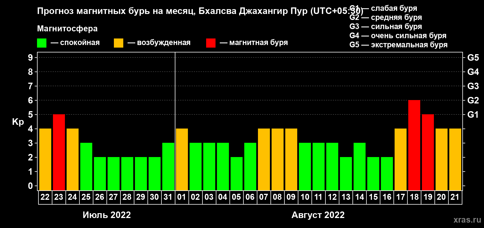 Прогноз максимального суточного геомагнитного индекса Kp на <b>1 месяц</b> (31 день) <b>с 22 июля по 21 августа 2022 г</b>