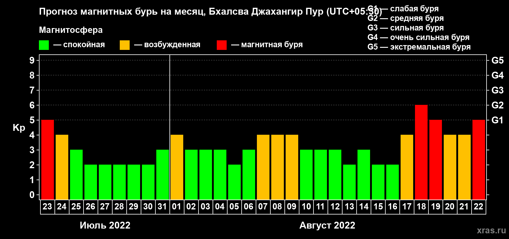 Прогноз максимального суточного геомагнитного индекса Kp на <b>1 месяц</b> (31 день) <b>с 23 июля по 22 августа 2022 г</b>