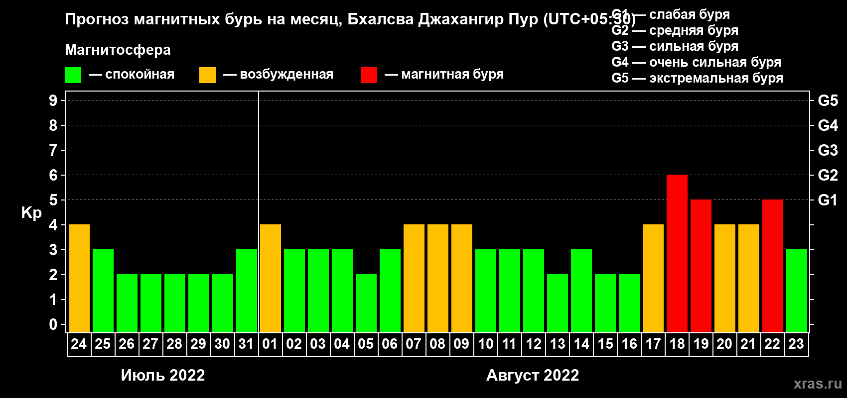 Прогноз максимального суточного геомагнитного индекса Kp на <b>1 месяц</b> (31 день) <b>с 24 июля по 23 августа 2022 г</b>