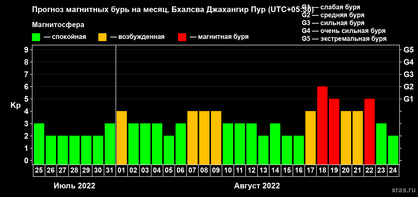 Прогноз максимального суточного геомагнитного индекса Kp на <b>1 месяц</b> (31 день) <b>с 25 июля по 24 августа 2022 г</b>