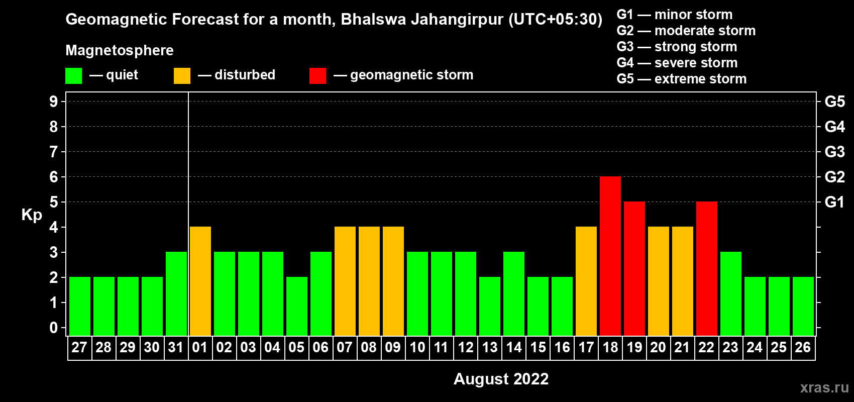 Forecast of the daily maximal value of geomagnetic index Kp for <b>1 month</b> (31 days) <b>from Jul 27, 2022 to Aug 26, 2022</b>