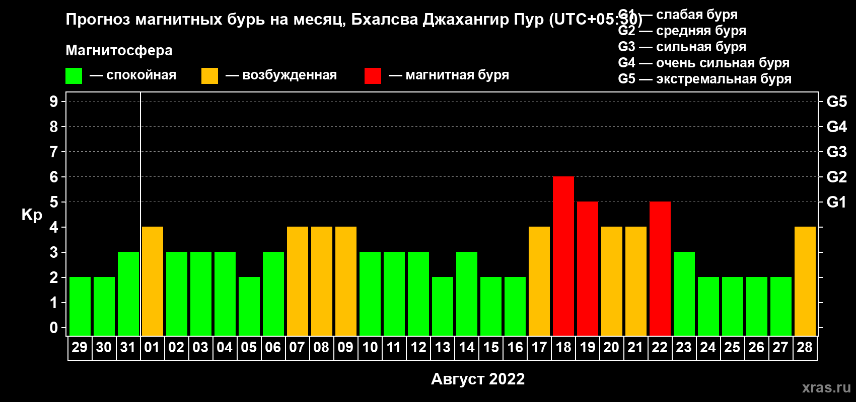 Прогноз максимального суточного геомагнитного индекса Kp на <b>1 месяц</b> (31 день) <b>с 29 июля по 28 августа 2022 г</b>