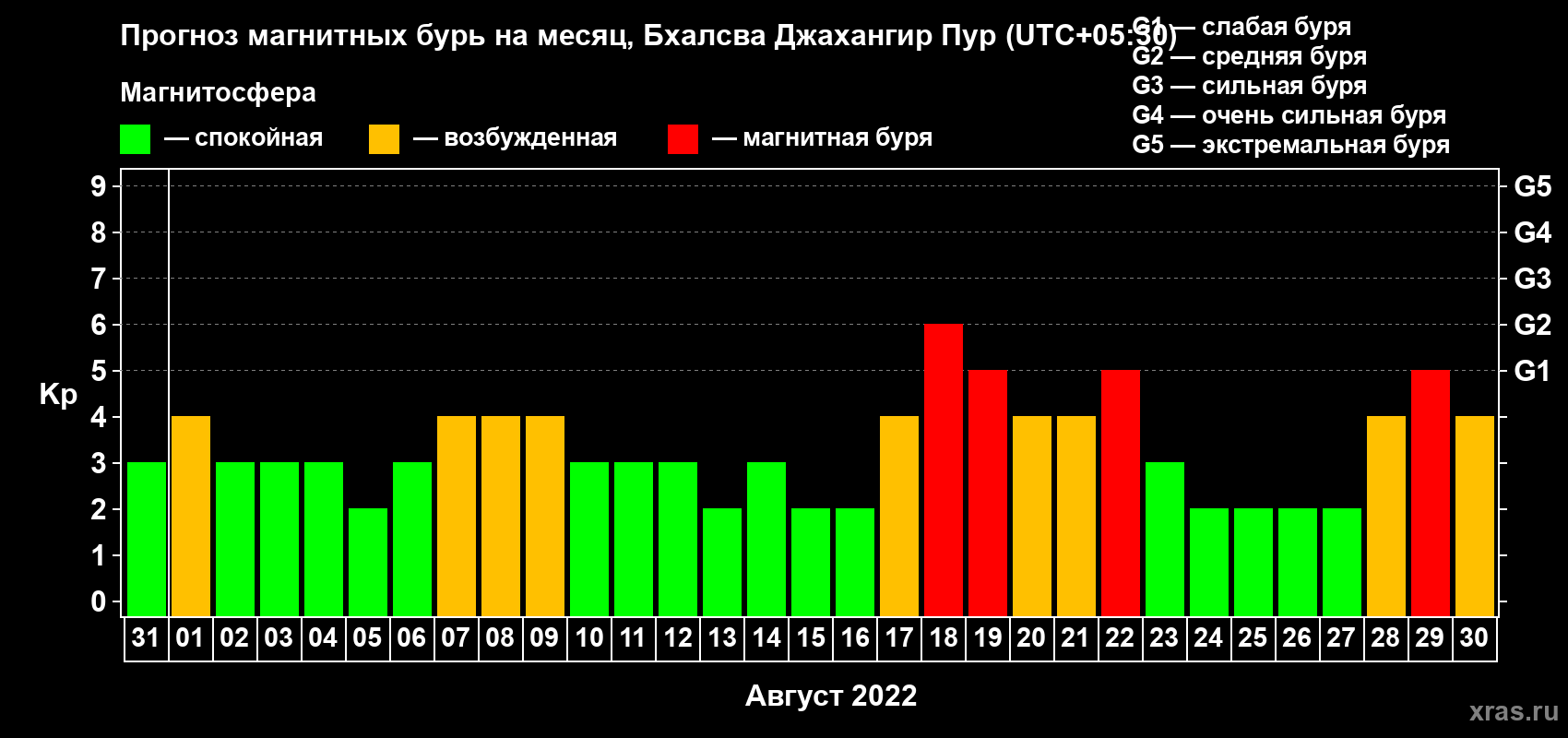 Прогноз максимального суточного геомагнитного индекса Kp на <b>1 месяц</b> (31 день) <b>с 31 июля по 30 августа 2022 г</b>