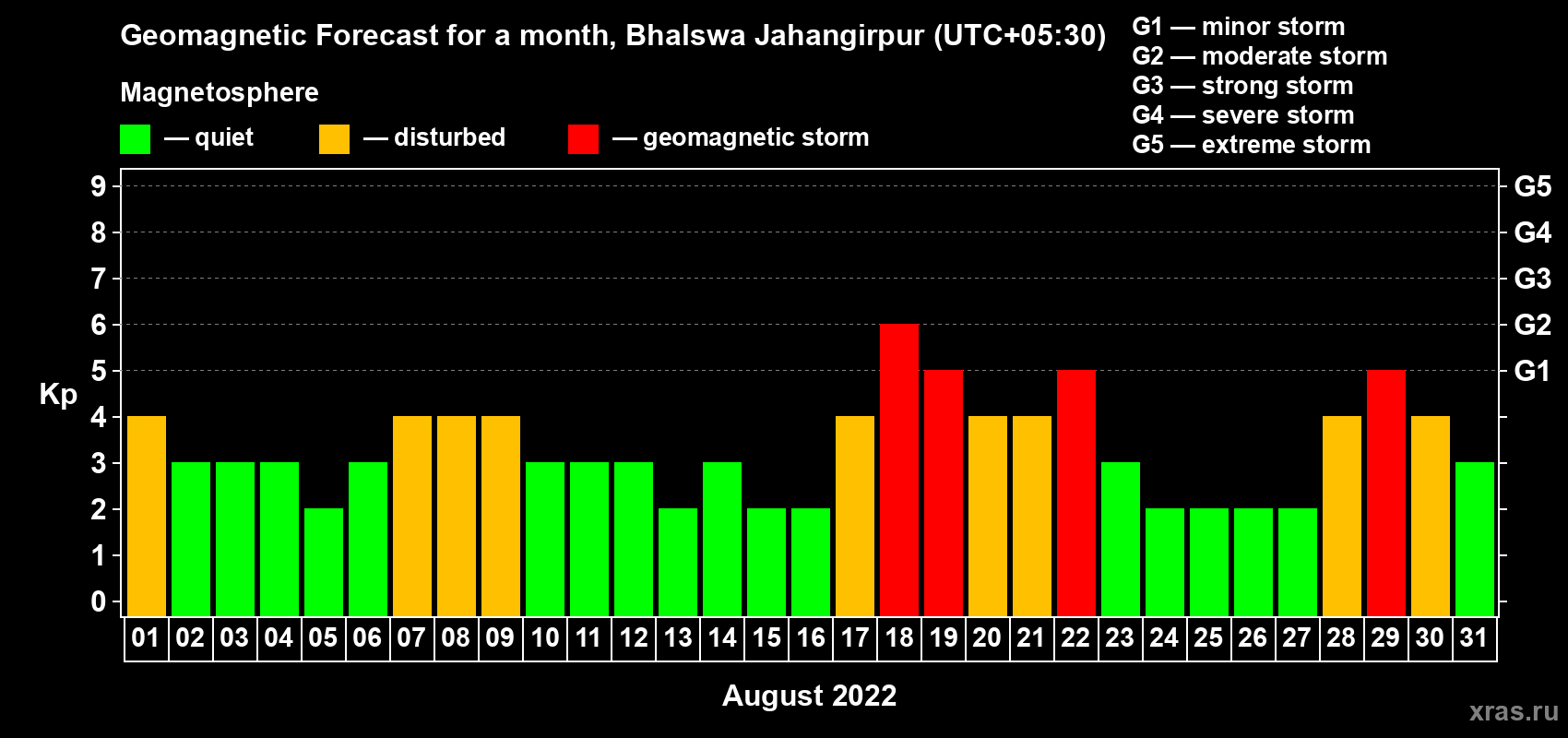 Forecast of the daily maximal value of geomagnetic index Kp for <b>1 month</b> (31 days) <b>from Aug 01, 2022 to Aug 31, 2022</b>