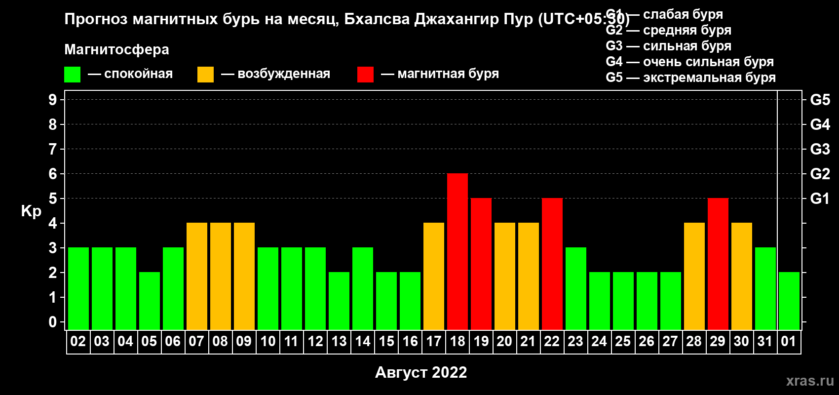 Прогноз максимального суточного геомагнитного индекса Kp на <b>1 месяц</b> (31 день) <b>с 02 августа по 01 сентября 2022 г</b>