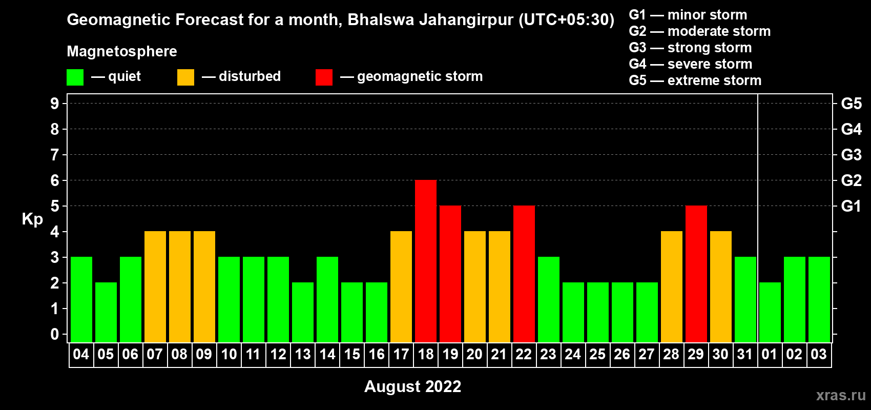 Forecast of the daily maximal value of geomagnetic index Kp for <b>1 month</b> (31 days) <b>from Aug 04, 2022 to Sep 03, 2022</b>
