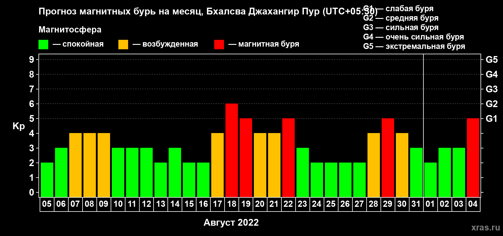 Прогноз максимального суточного геомагнитного индекса Kp на <b>1 месяц</b> (31 день) <b>с 05 августа по 04 сентября 2022 г</b>