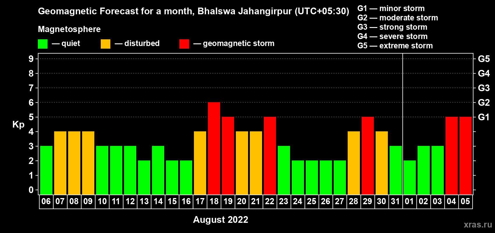 Forecast of the daily maximal value of geomagnetic index Kp for <b>1 month</b> (31 days) <b>from Aug 06, 2022 to Sep 05, 2022</b>