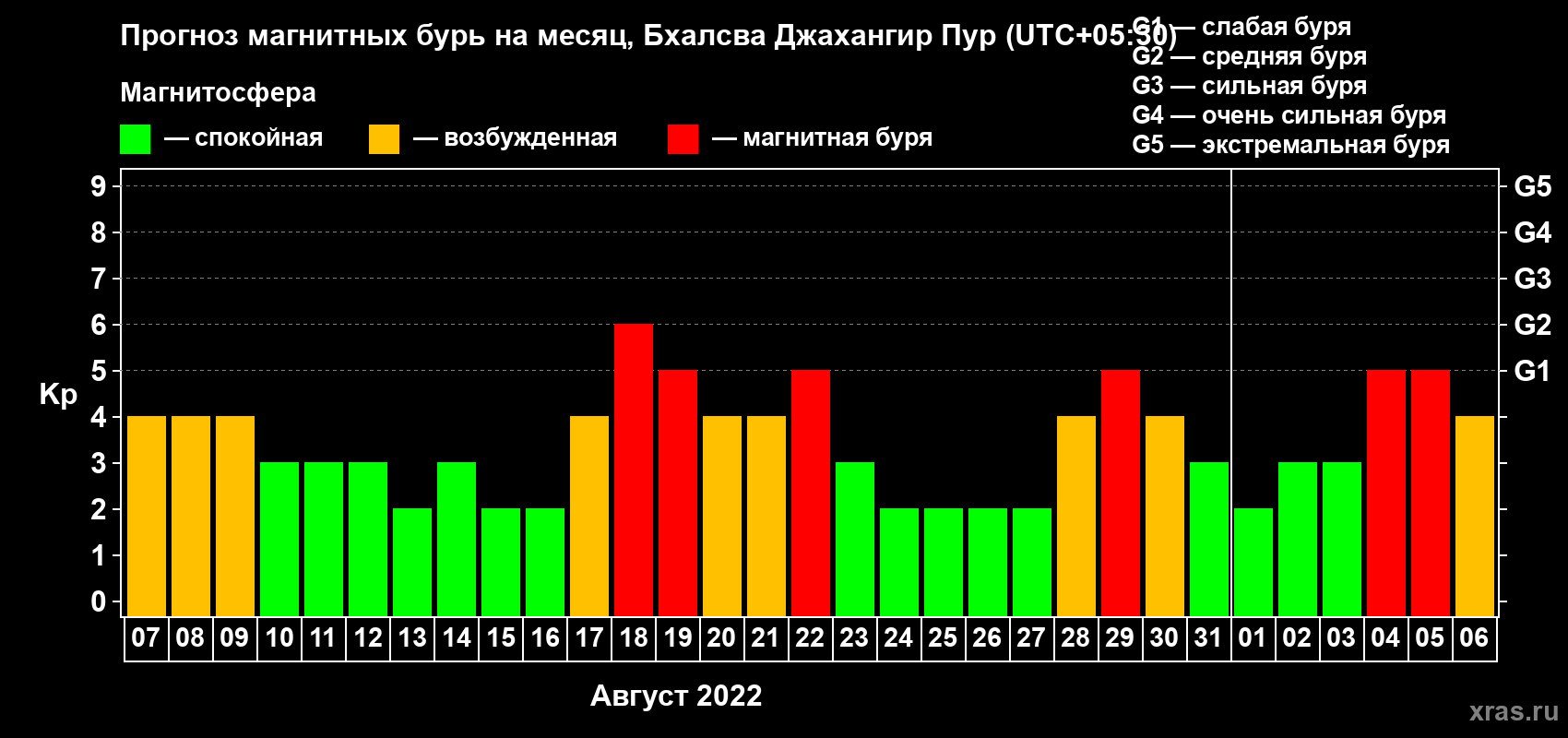 Прогноз максимального суточного геомагнитного индекса Kp на <b>1 месяц</b> (31 день) <b>с 07 августа по 06 сентября 2022 г</b>