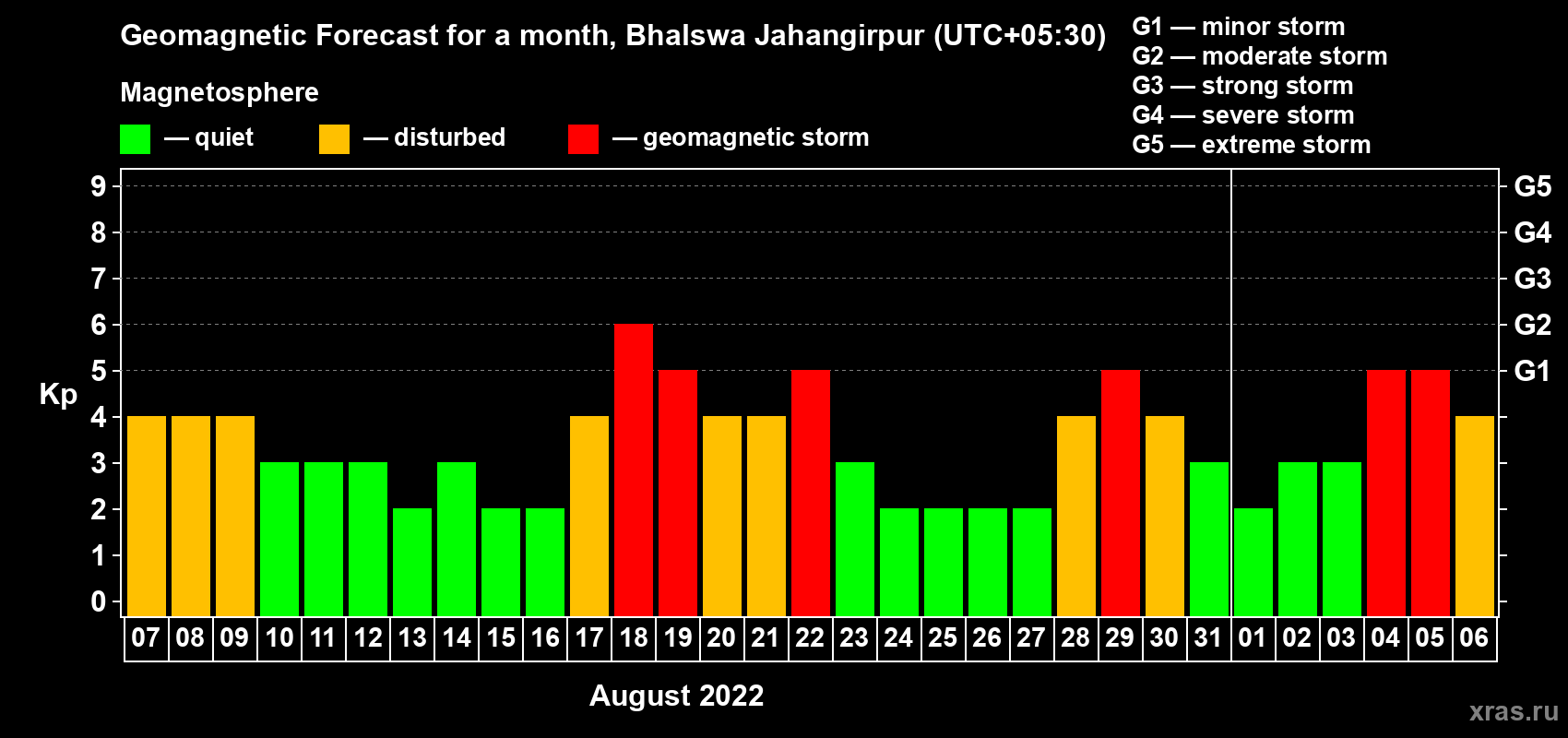Forecast of the daily maximal value of geomagnetic index Kp for <b>1 month</b> (31 days) <b>from Aug 07, 2022 to Sep 06, 2022</b>
