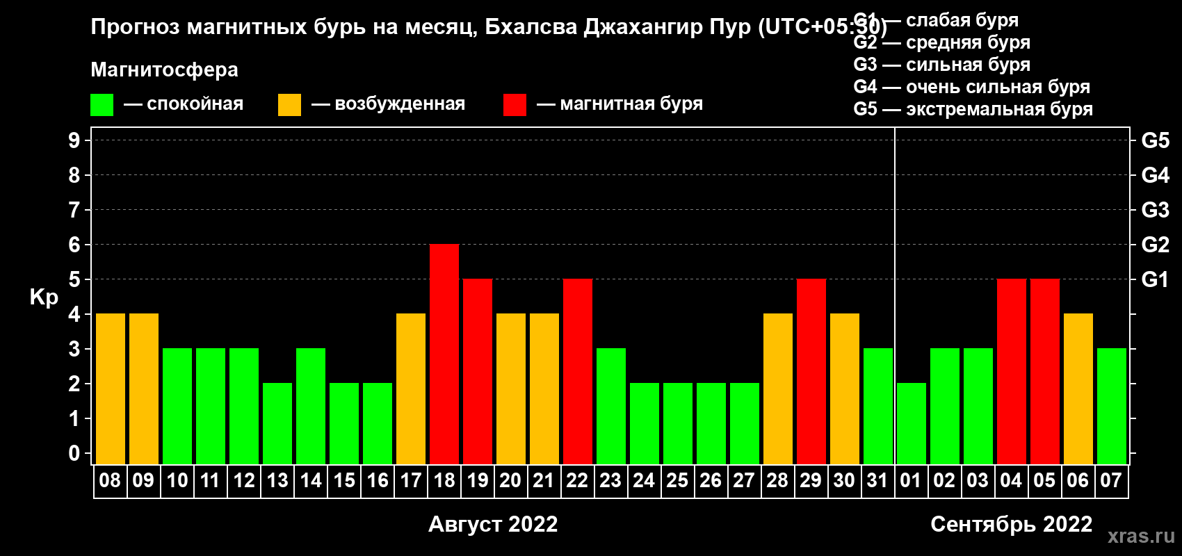 Прогноз максимального суточного геомагнитного индекса Kp на <b>1 месяц</b> (31 день) <b>с 08 августа по 07 сентября 2022 г</b>