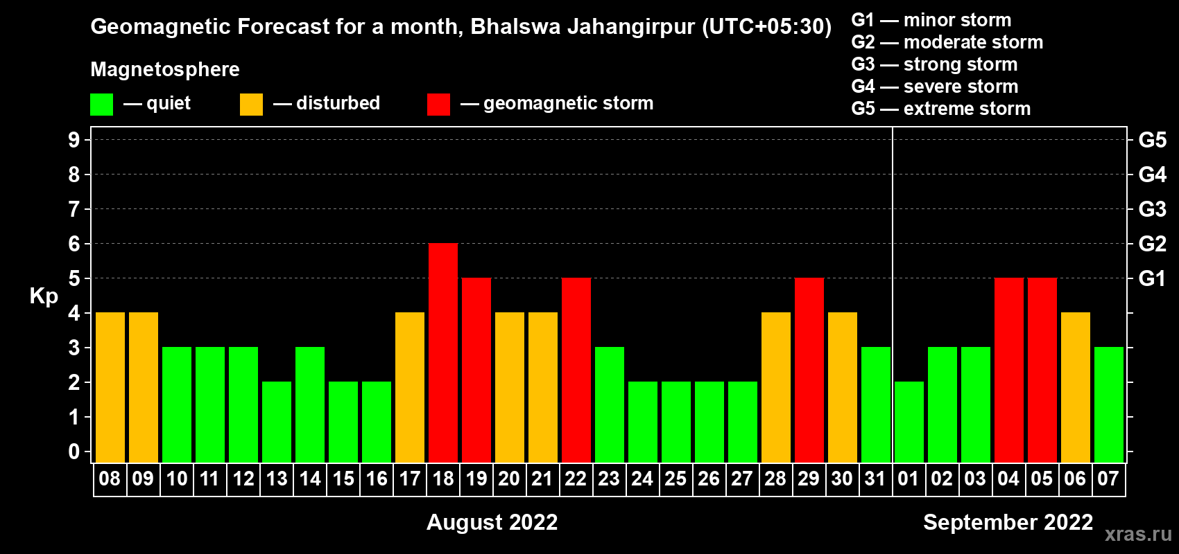 Forecast of the daily maximal value of geomagnetic index Kp for <b>1 month</b> (31 days) <b>from Aug 08, 2022 to Sep 07, 2022</b>