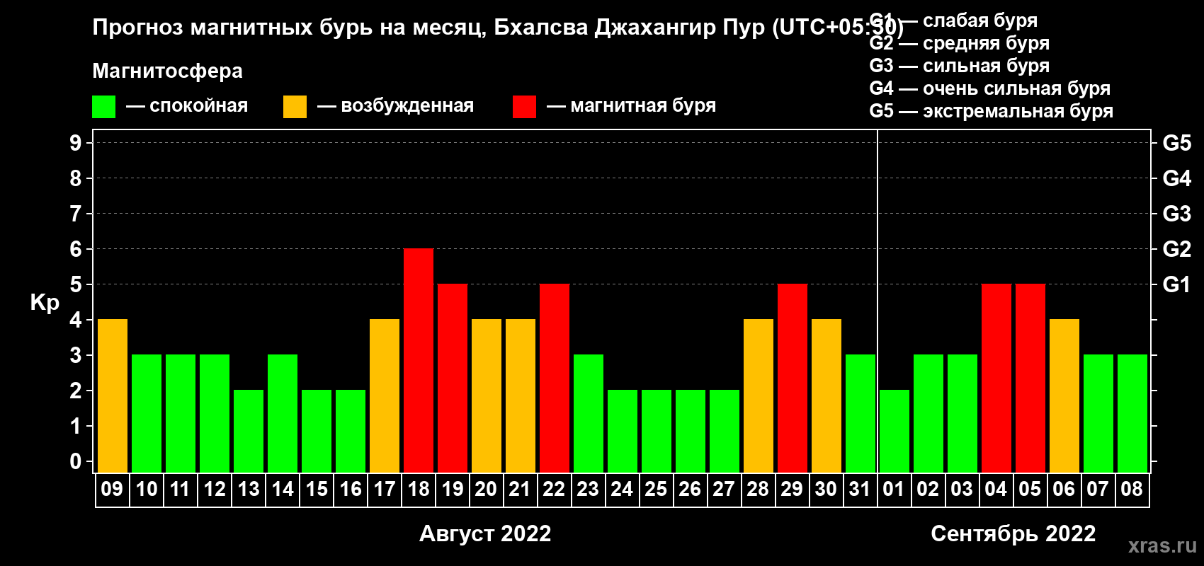 Прогноз максимального суточного геомагнитного индекса Kp на <b>1 месяц</b> (31 день) <b>с 09 августа по 08 сентября 2022 г</b>