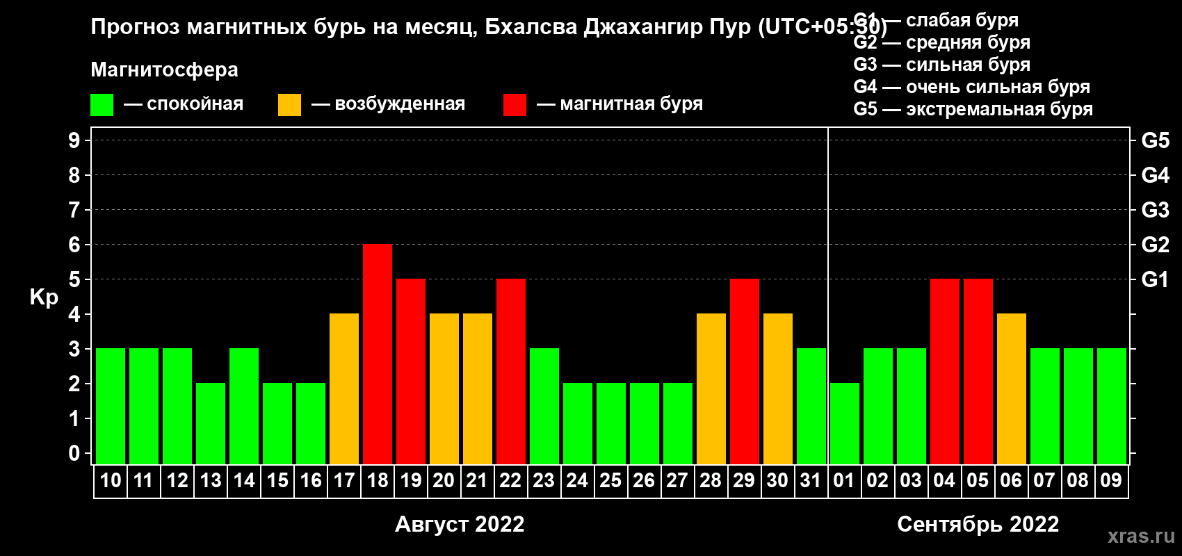 Прогноз максимального суточного геомагнитного индекса Kp на <b>1 месяц</b> (31 день) <b>с 10 августа по 09 сентября 2022 г</b>