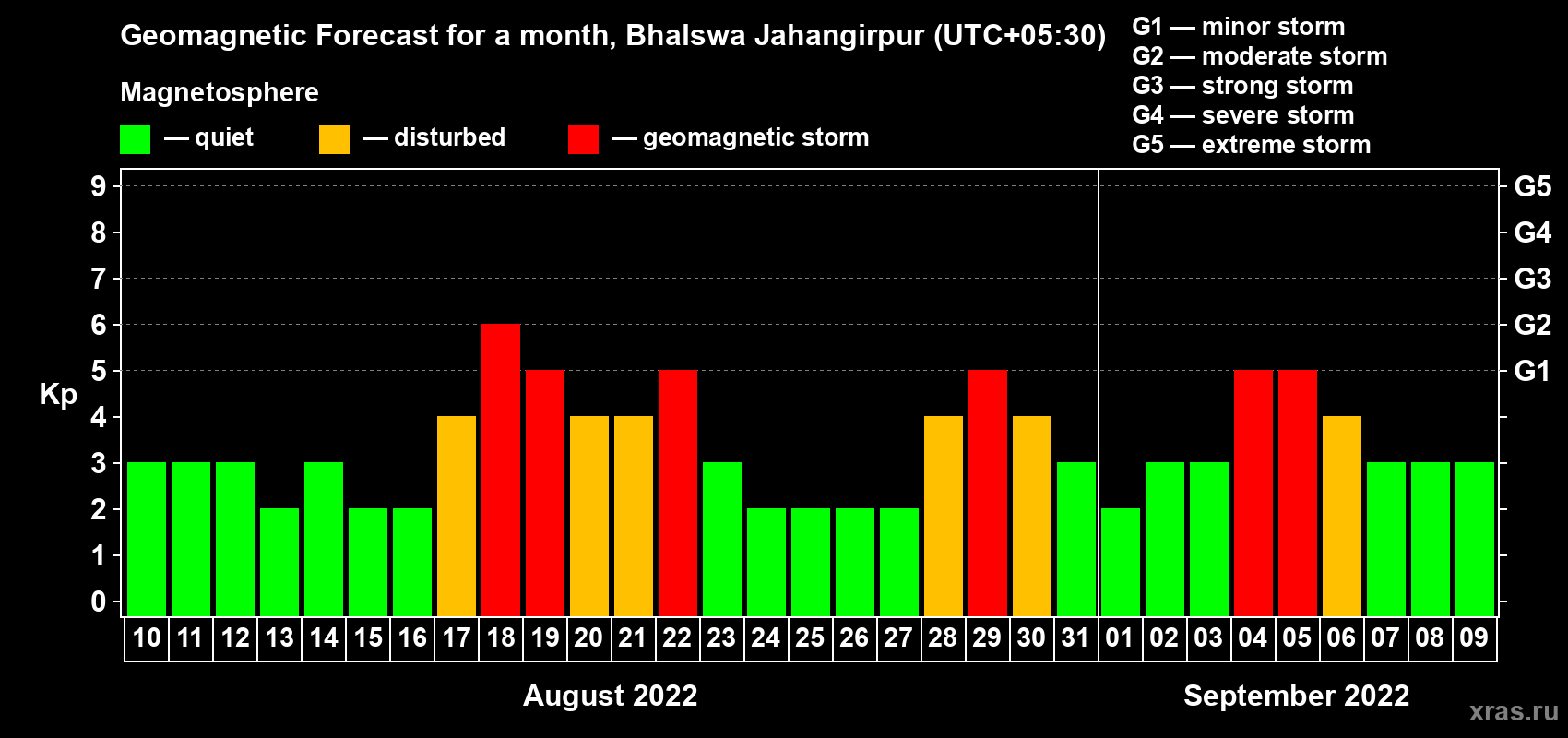 Forecast of the daily maximal value of geomagnetic index Kp for <b>1 month</b> (31 days) <b>from Aug 10, 2022 to Sep 09, 2022</b>