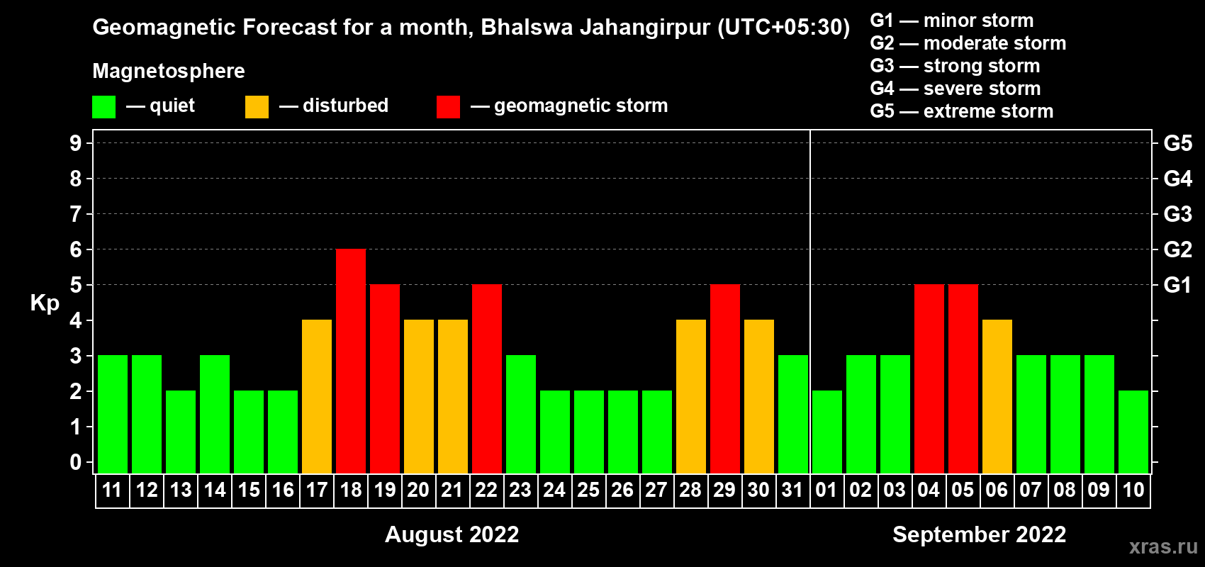 Forecast of the daily maximal value of geomagnetic index Kp for <b>1 month</b> (31 days) <b>from Aug 11, 2022 to Sep 10, 2022</b>