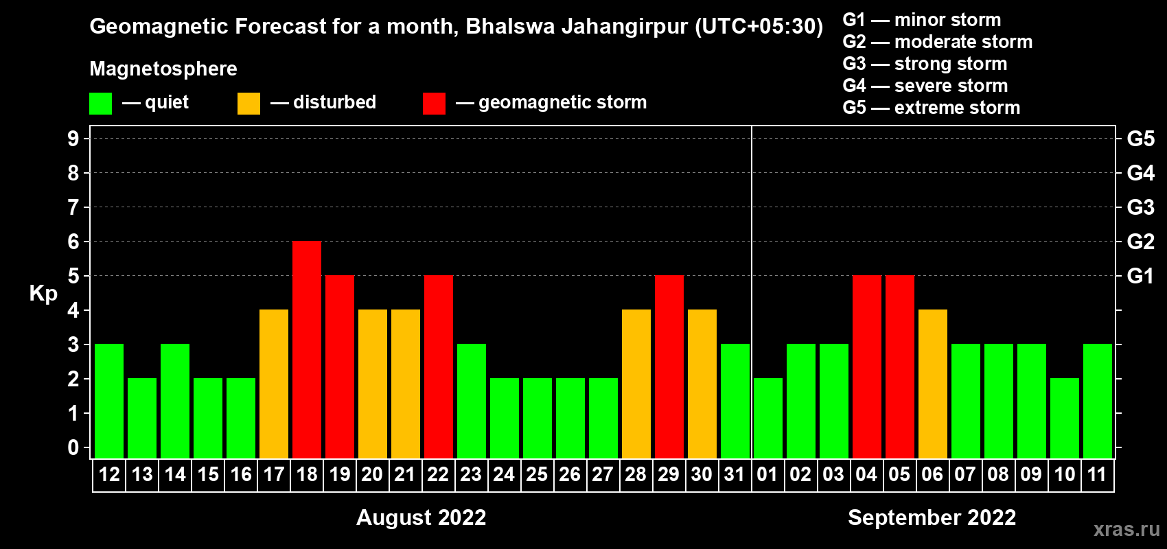 Forecast of the daily maximal value of geomagnetic index Kp for <b>1 month</b> (31 days) <b>from Aug 12, 2022 to Sep 11, 2022</b>
